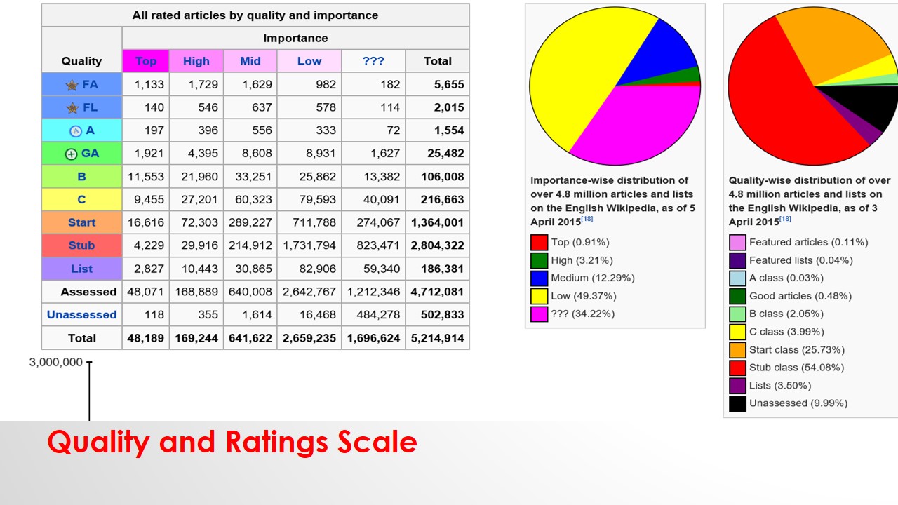 Wikipedia's Quality and Ratings scale