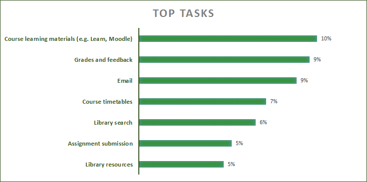 Chart showing the 7 top tasks